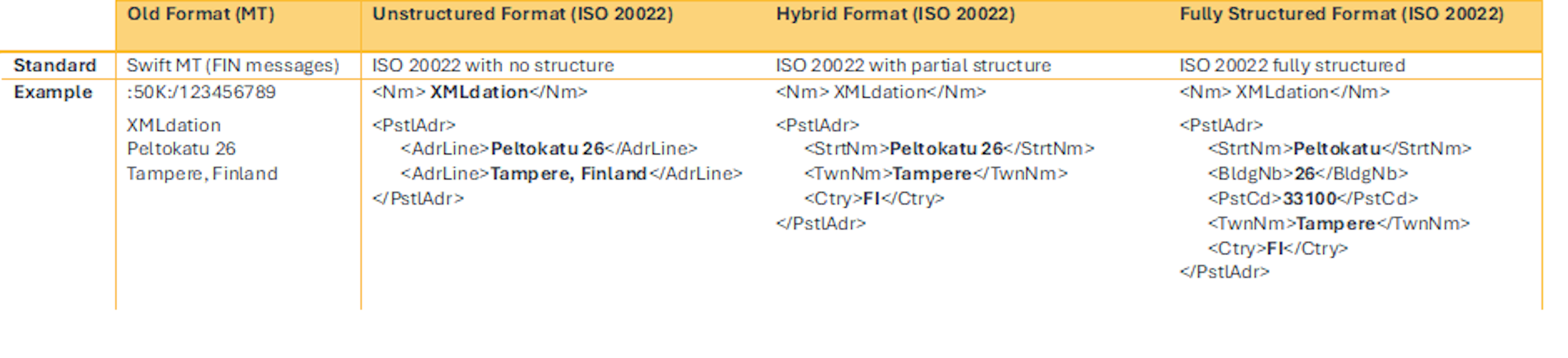 Figure 1  MT vs Unstructured, Hybrid and Structured ISO 20022