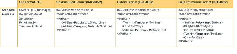 Hybrid pstlAdr table