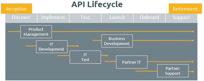 API lifecycle