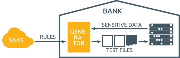 The generation of test files