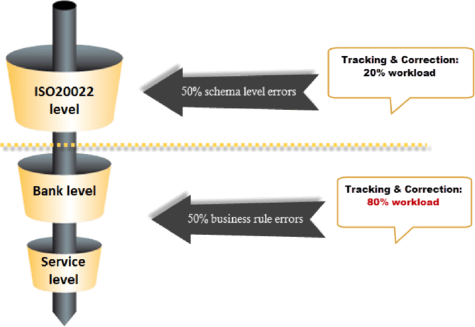 Self-service validation