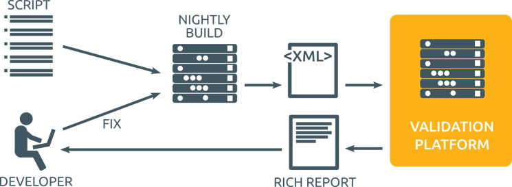 Continuous automated testing