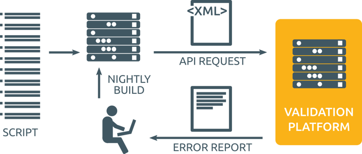 Validation platform