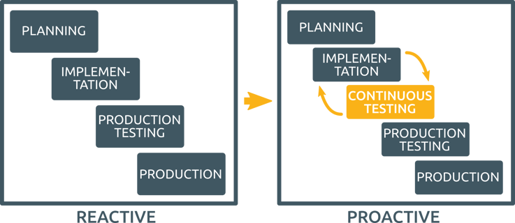 Reactive vs proactive