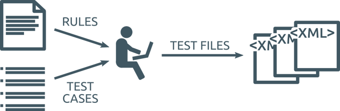 Test file batch creation
