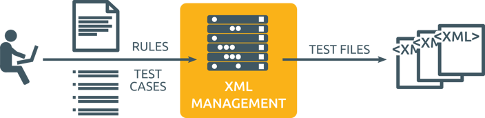 XML management