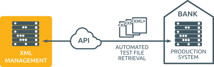 XMLdation API