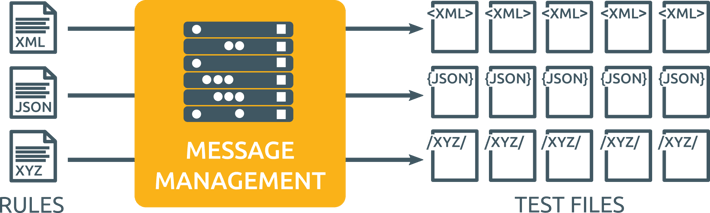 Message management