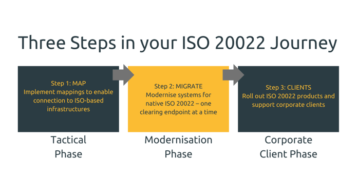 Three Steps in your ISO 20022 Journey