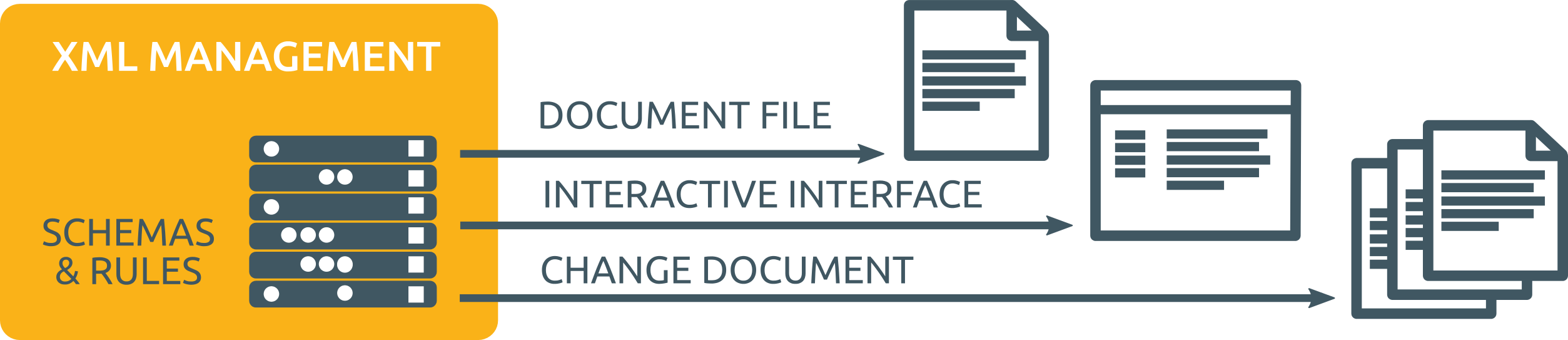 A centralized approach to the efficient documentation of XML schemas ...
