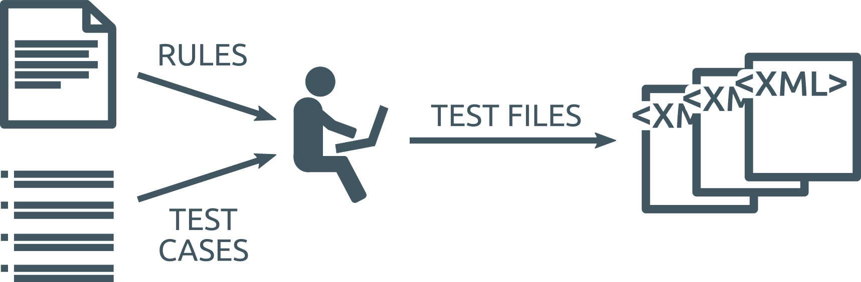 Automated test file generation – creating messages for comprehensive ...