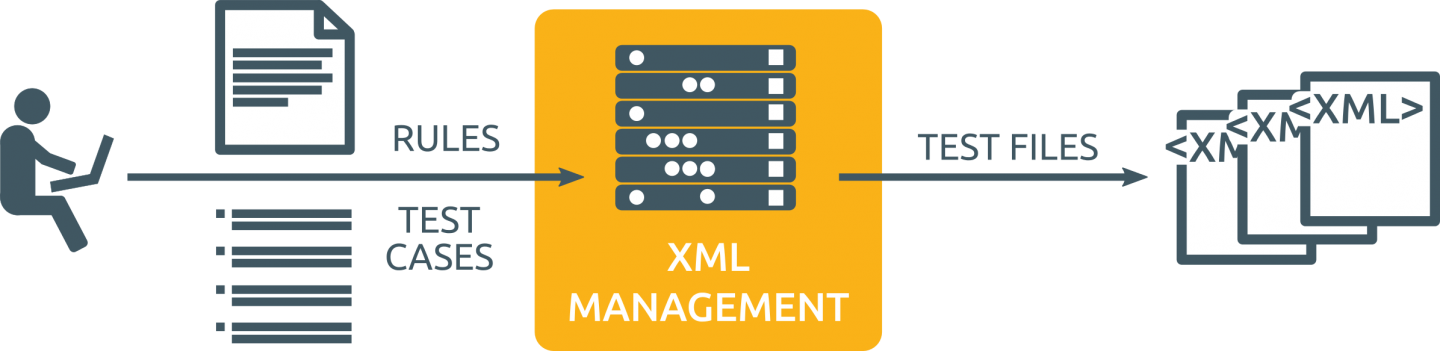Automated test file generation – creating messages for comprehensive ...