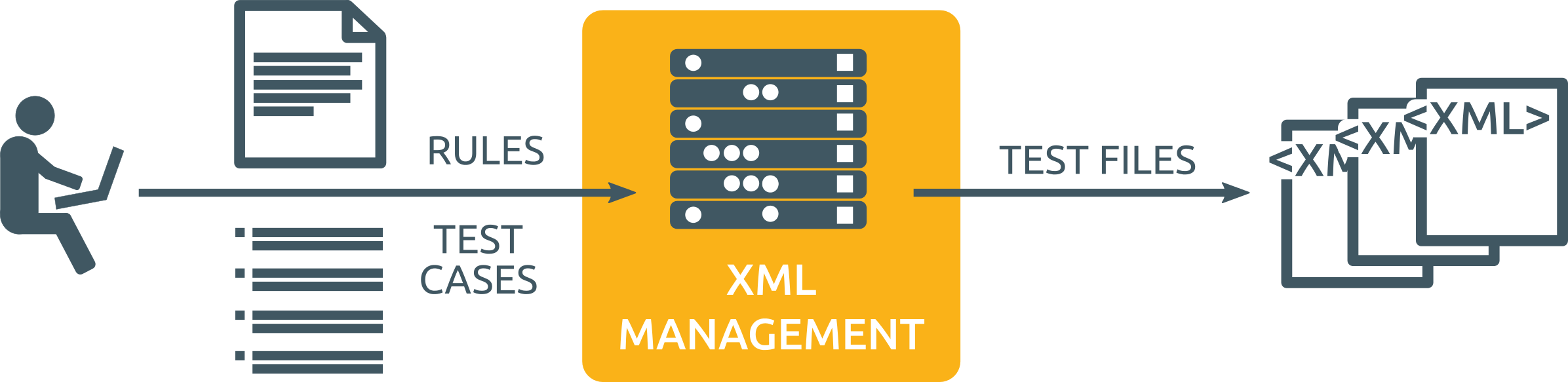 Automated test file generation – creating messages for comprehensive ...